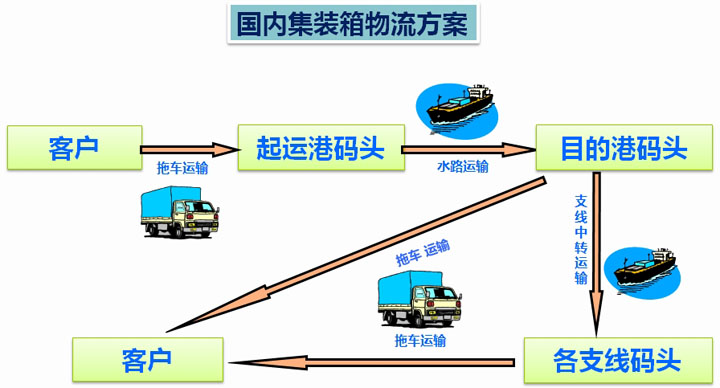 国内集装箱物流方案